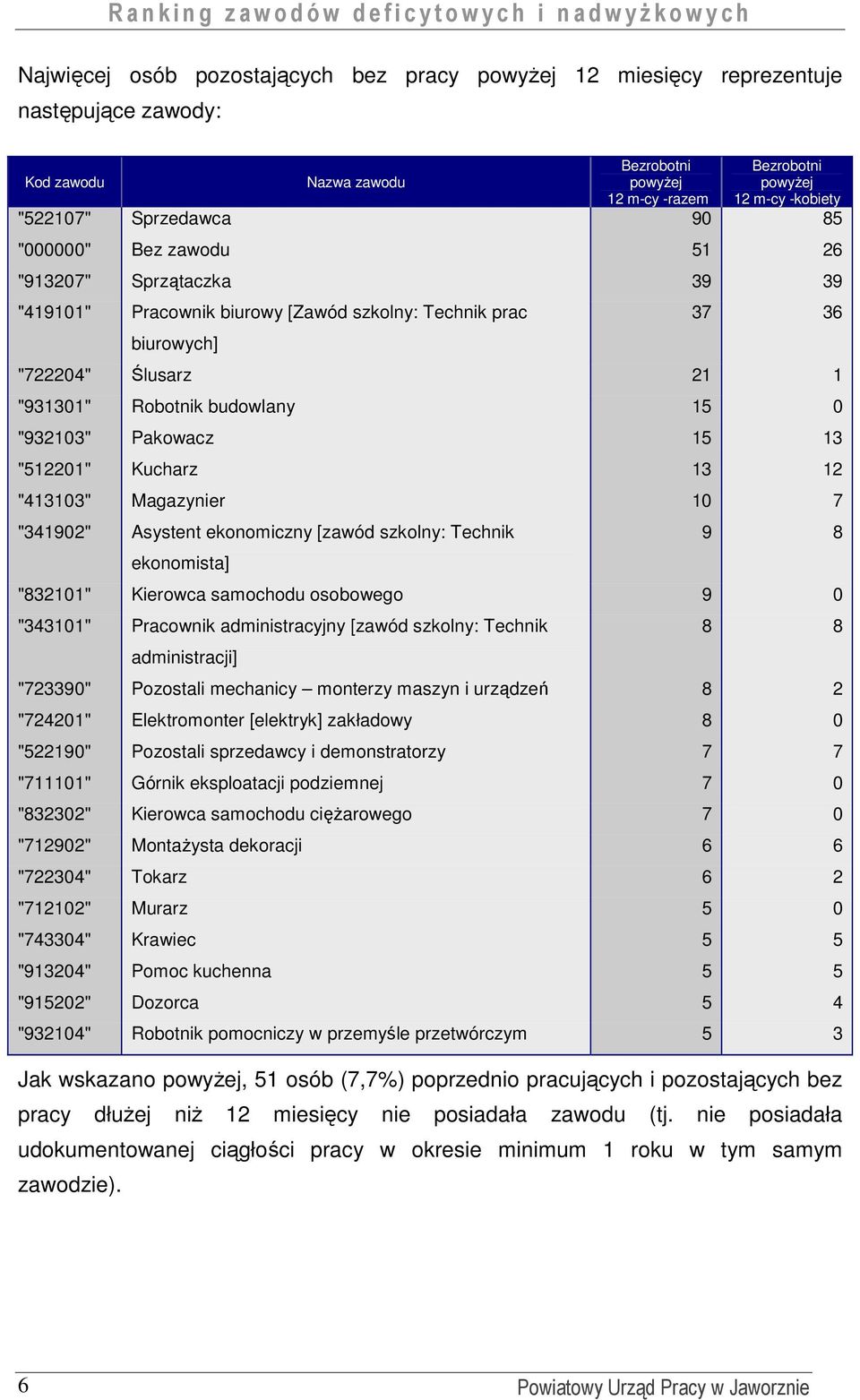 "932103" Pakowacz 15 13 "512201" Kucharz 13 12 "413103" Magazynier 10 7 "341902" Asystent ekonomiczny [zawód szkolny: Technik ekonomista] 9 8 "832101" Kierowca samochodu osobowego 9 0 "343101"
