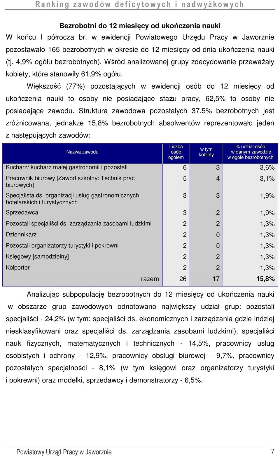 Wśród analizowanej grupy zdecydowanie przewaŝały kobiety, które stanowiły 61,9% ogółu.