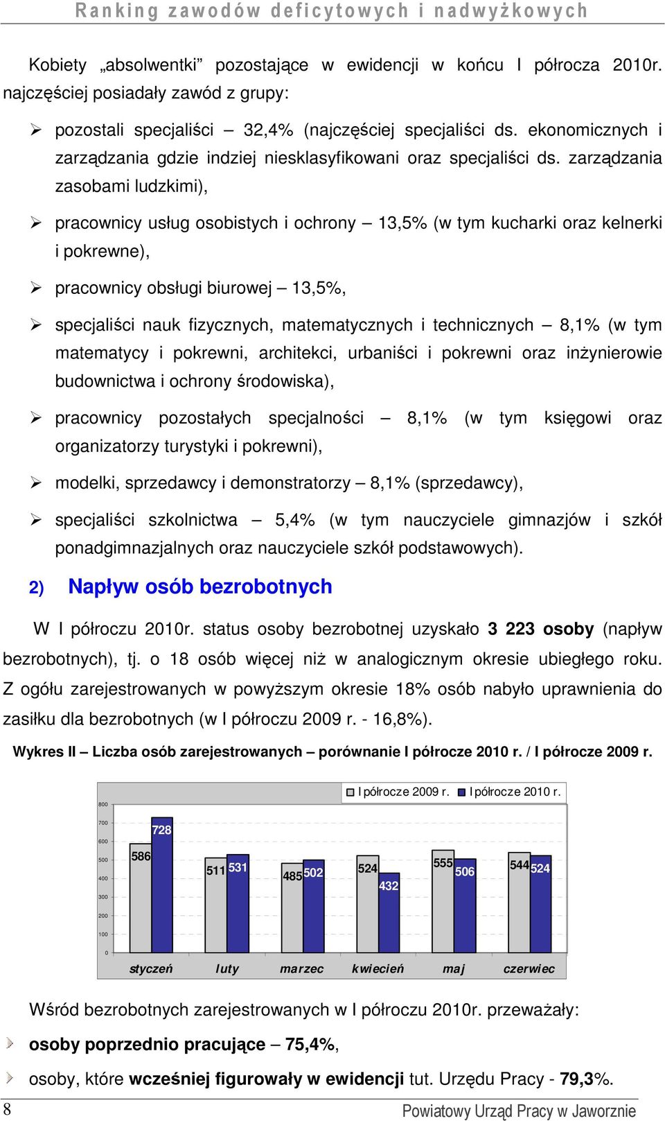 zarządzania zasobami ludzkimi), pracownicy usług osobistych i ochrony 13,5% (w tym kucharki oraz kelnerki i pokrewne), pracownicy obsługi biurowej 13,5%, specjaliści nauk fizycznych, matematycznych i