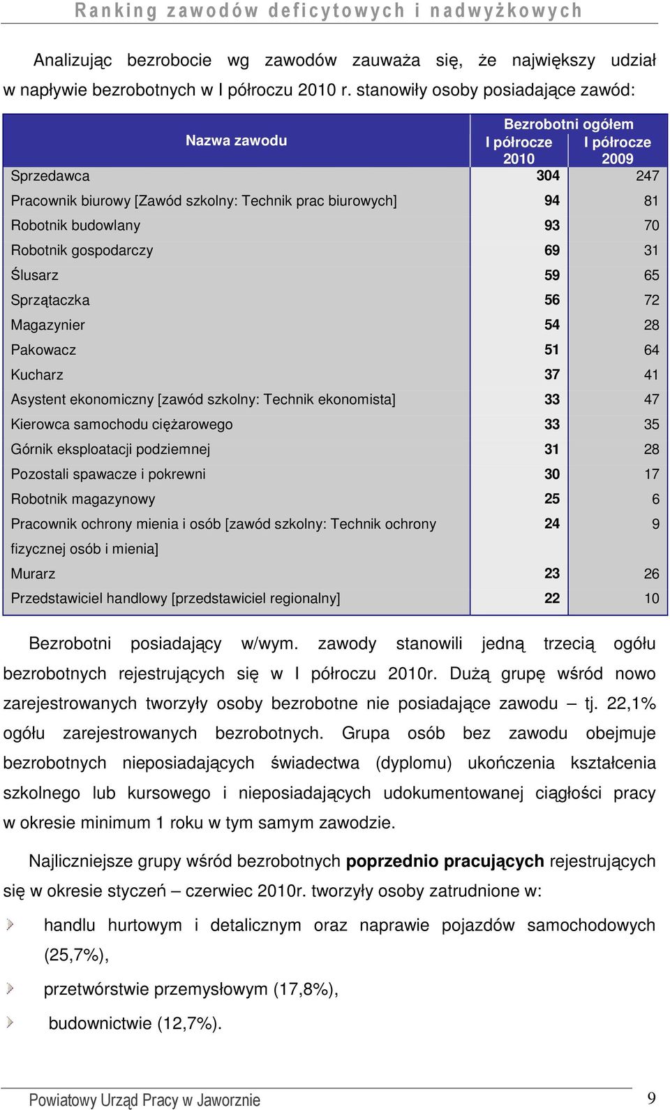 93 70 Robotnik gospodarczy 69 31 Ślusarz 59 65 Sprzątaczka 56 72 Magazynier 54 28 Pakowacz 51 64 Kucharz 37 41 Asystent ekonomiczny [zawód szkolny: Technik ekonomista] 33 47 Kierowca samochodu