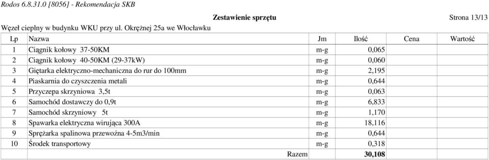 5 Przyczepa skrzyniowa 3,5t m-g 0,063 6 Samochód dostawczy do 0,9t m-g 6,833 7 Samochód skrzyniowy 5t m-g 1,170 8 Spawarka