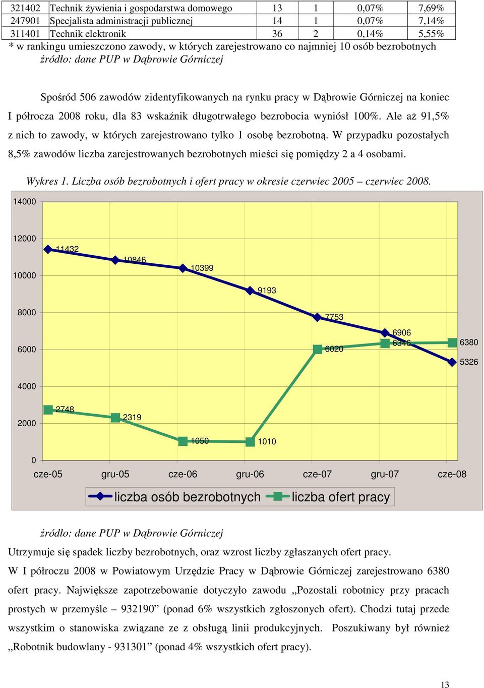 wyniósł 100%. Ale aŝ 91,5% z nich to zawody, w tórych zarejestrowano tylo 1 osobę bezrobotną.