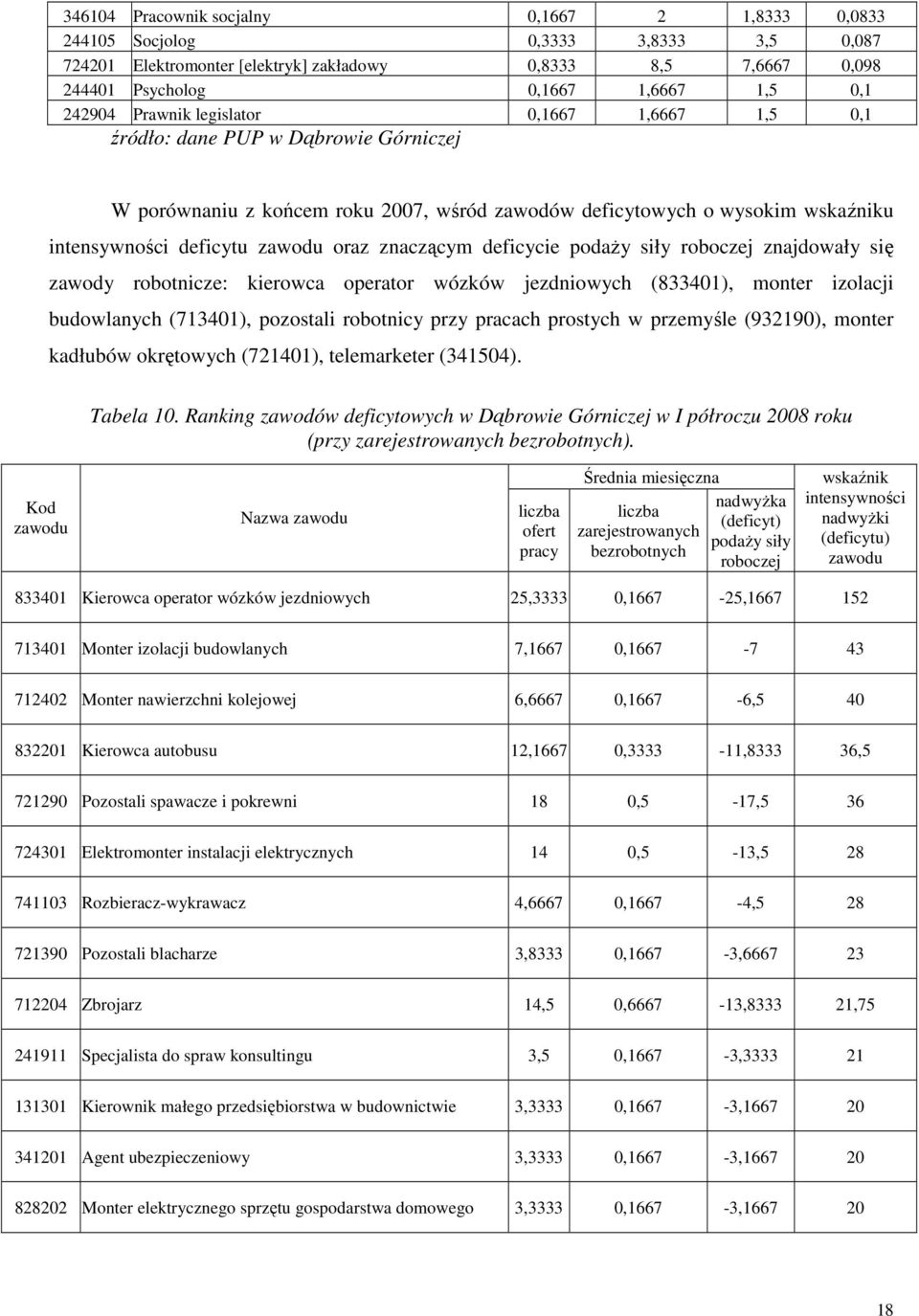 zawody robotnicze: ierowca operator wózów jezdniowych (833401), monter izolacji budowlanych (713401), pozostali robotnicy przy pracach prostych w przemyśle (932190), monter adłubów orętowych