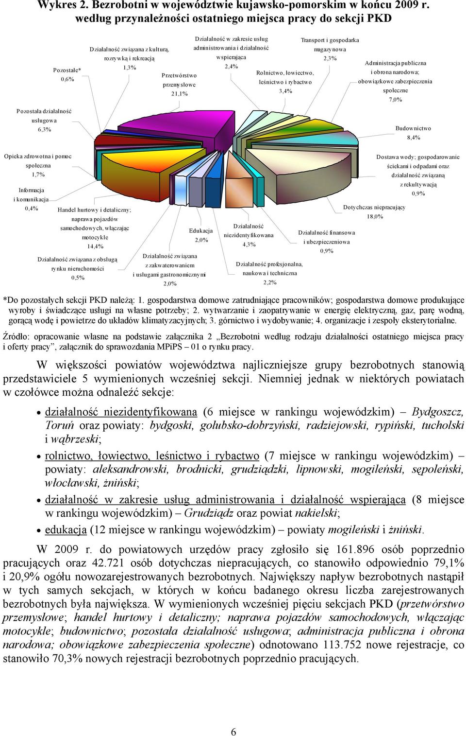 działalność Transport i gospodarka magazynowa rozrywką i rekreacją wspierająca 2,3% Administracja publiczna 1,3% 2,4% Przetwórstwo Rolnictwo, łowiectwo, i obrona narodowa; przemysłowe 21,1% leśnictwo