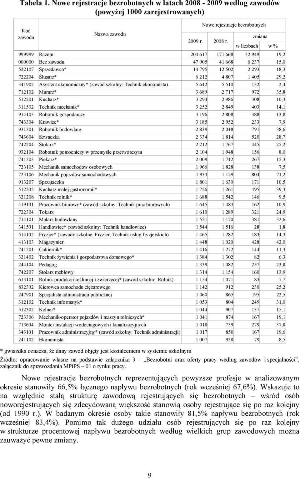 ekonomiczny* (zawód szkolny: Technik ekonomista) 5 642 5 510 132 2,4 712102 Murarz* 3 689 2 717 972 35,8 512201 Kucharz* 3 294 2 986 308 10,3 311502 Technik mechanik* 3 252 2 849 403 14,1 914103