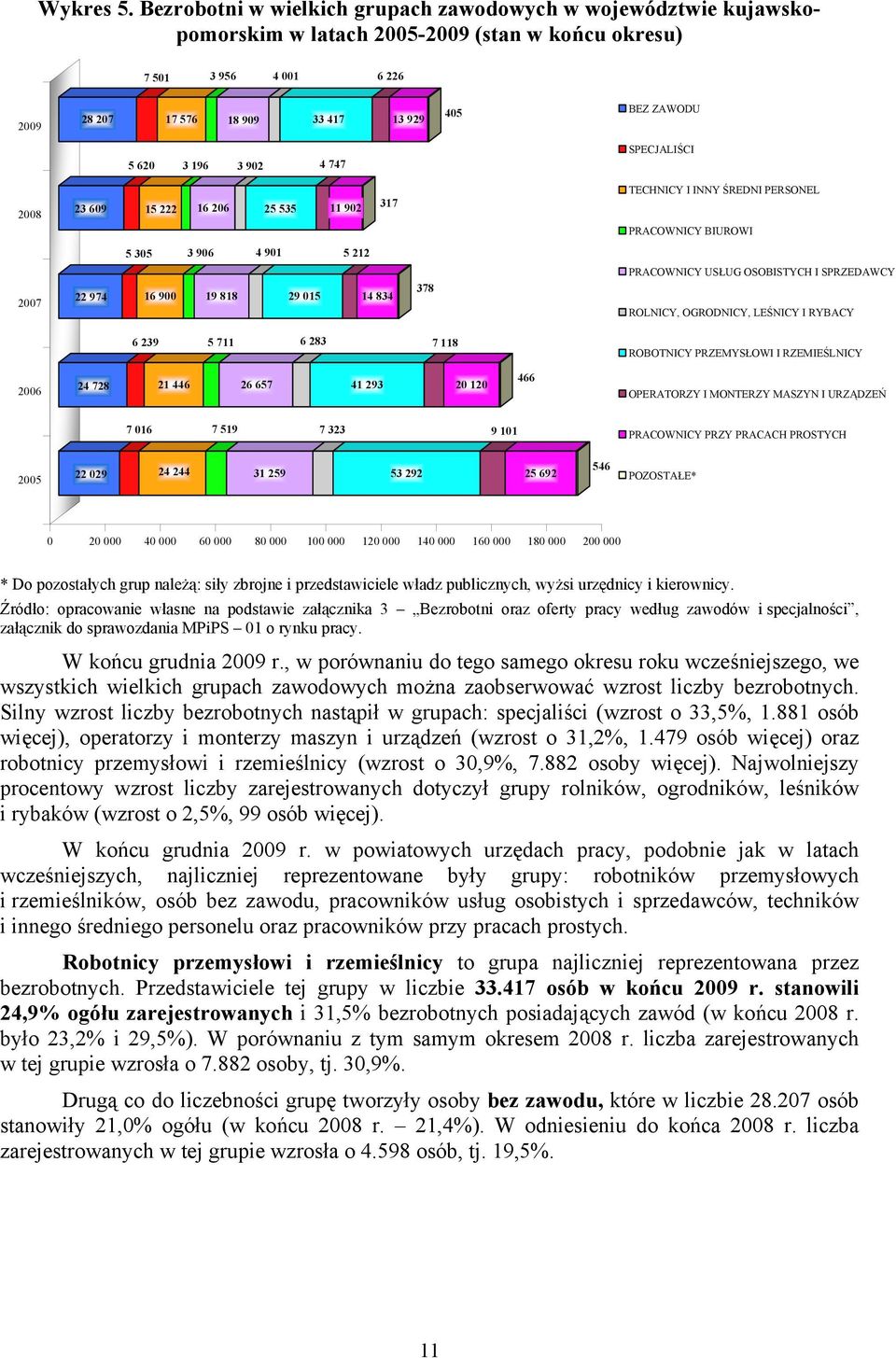 3 196 3 902 4 747 SPECJALIŚCI 2008 23 609 15 222 16 206 25 535 11 902 317 TECHNICY I INNY ŚREDNI PERSONEL PRACOWNICY BIUROWI 5 305 3 906 4 901 5 212 2007 22 974 16 900 19 818 29 015 14 834 378