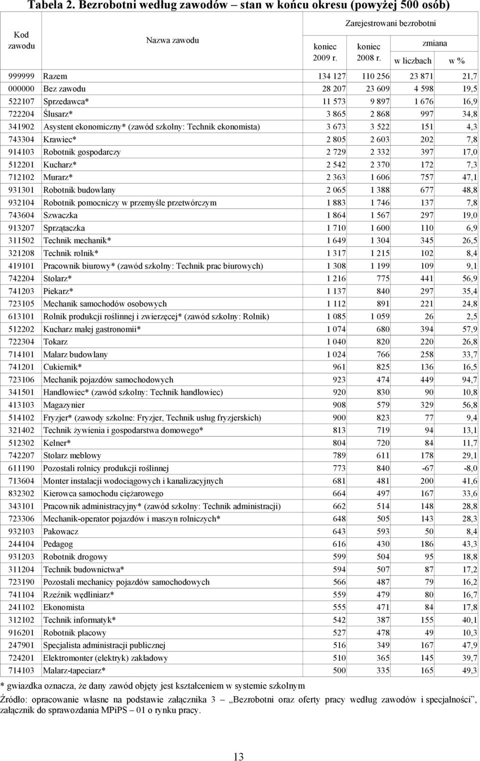 ekonomiczny* (zawód szkolny: Technik ekonomista) 3 673 3 522 151 4,3 743304 Krawiec* 2 805 2 603 202 7,8 914103 Robotnik gospodarczy 2 729 2 332 397 17,0 512201 Kucharz* 2 542 2 370 172 7,3 712102