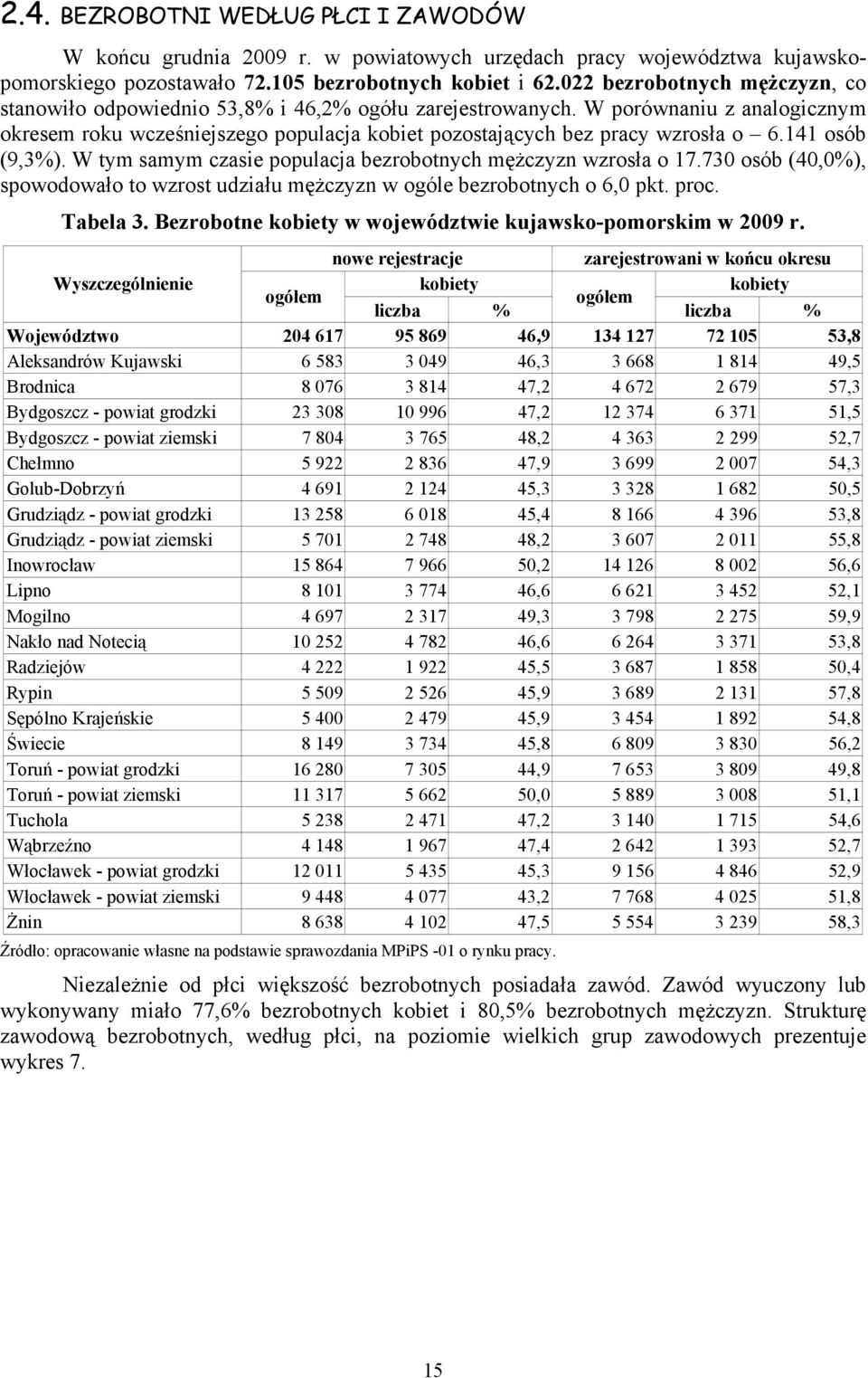 141 osób (9,3%). W tym samym czasie populacja bezrobotnych mężczyzn wzrosła o 17.730 osób (40,0%), spowodowało to wzrost udziału mężczyzn w ogóle bezrobotnych o 6,0 pkt. proc. Tabela 3.