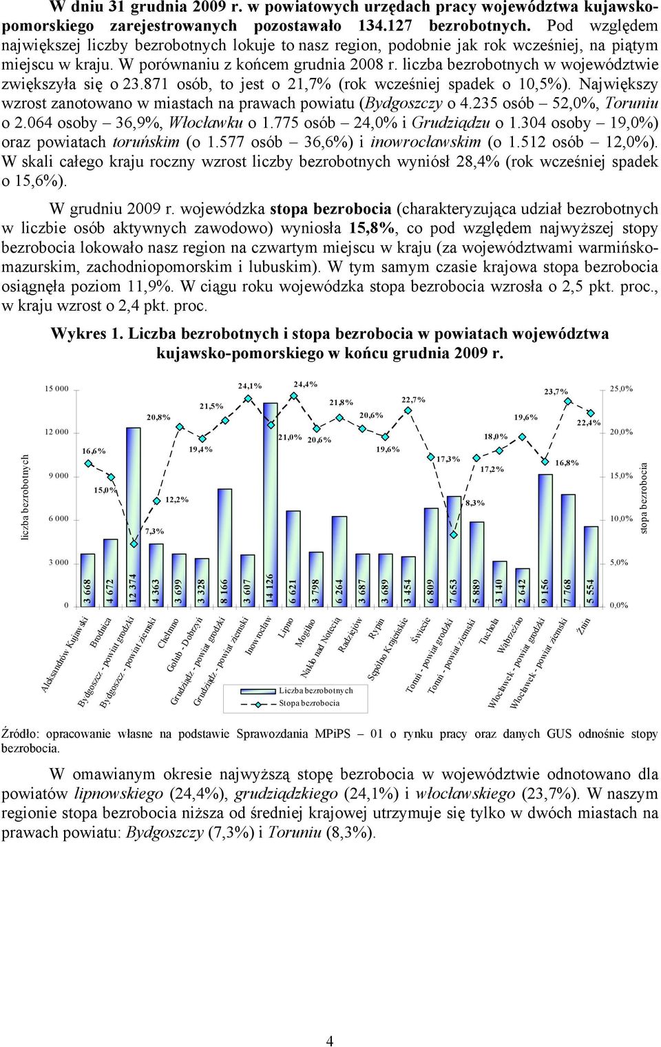 liczba bezrobotnych w województwie zwiększyła się o 23.871 osób, to jest o 21,7% (rok wcześniej spadek o 10,5%). Największy wzrost zanotowano w miastach na prawach powiatu (Bydgoszczy o 4.