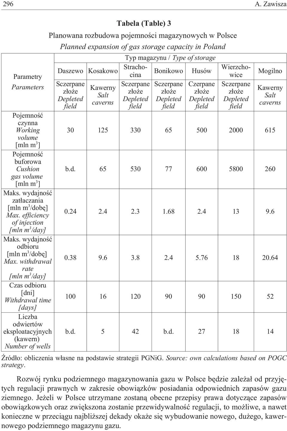 withdrawal rate [mln m 3 /day] Czas odbioru [dni] Withdrawal time [days] Liczba odwiertów eksploatacyjnych (kawern) Number of wells Tabela (Table) 3 Planowana rozbudowa pojemnoœci magazynowych w