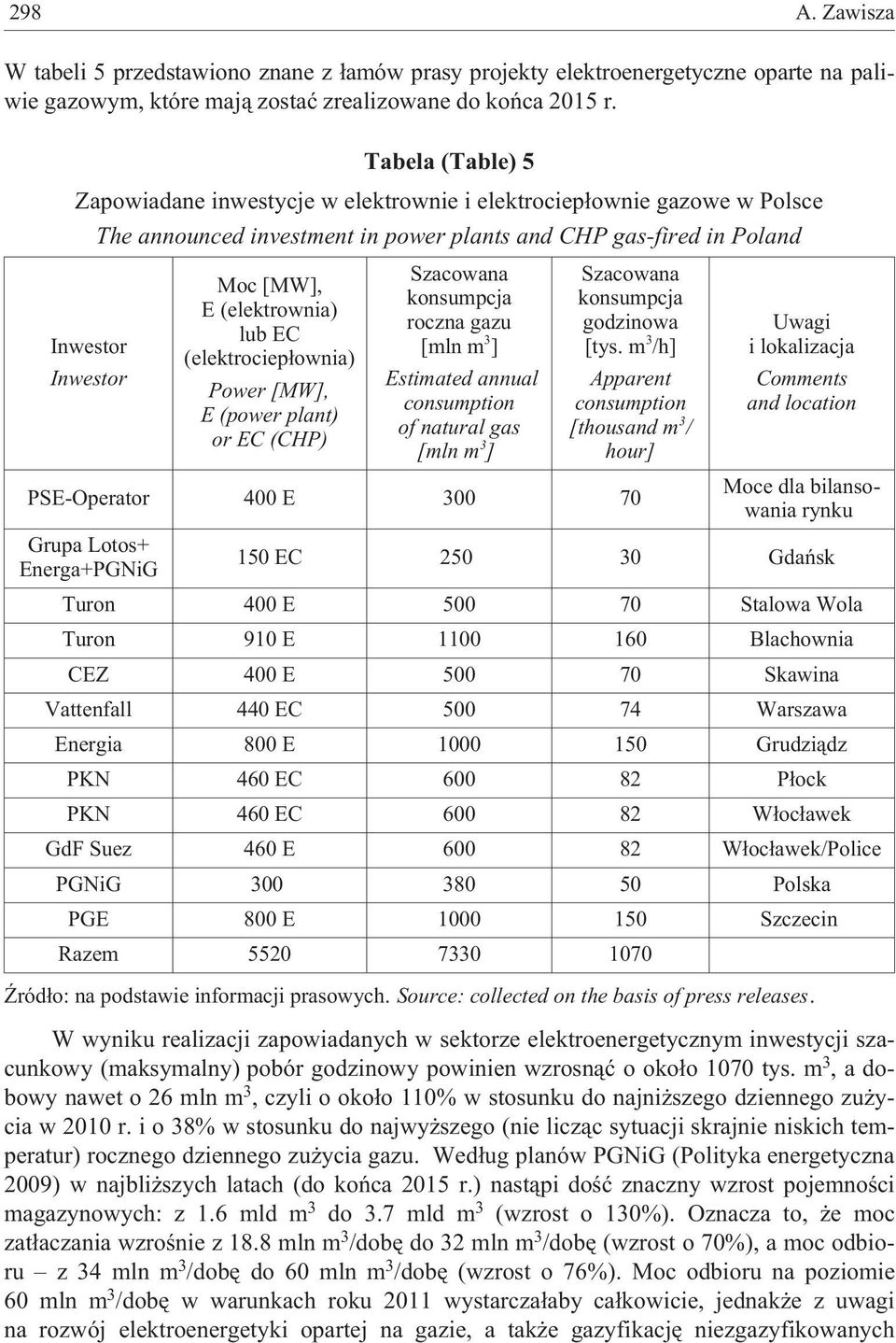(elektrownia) lub EC (elektrociep³ownia) Power [MW], E (power plant) or EC (CHP) Szacowana konsumpcja roczna gazu Estimated annual consumption of natural gas Szacowana konsumpcja godzinowa [tys.