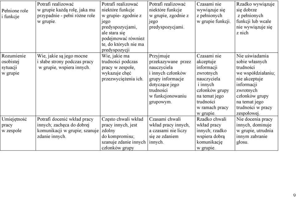 Potrafi realizować niektóre funkcje w grupie- zgodnie z jego predyspozycjami, ale stara się podejmować również te, do których nie ma predyspozycji Wie, jakie ma trudności podczas pracy w zespole,