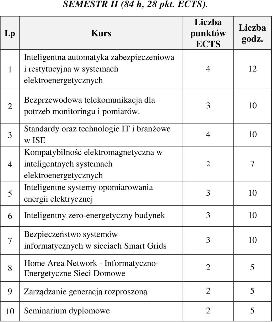 punktów ECTS godz.