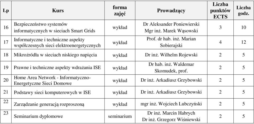 Wilhelm Rojewski 2 5 19 Prawne i techniczne aspekty wdrażania ISE wykład 20 Home Area Network - Informatyczno- Energetyczne Sieci Domowe Dr hab. inż. Waldemar Skomudek, prof. 2 5 wykład Dr inż.