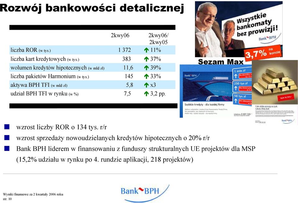 ) 145 33% aktywa BPH TFI (w mld zł) 5,8 x3 udział BPH TFI w rynku (w %) 7,5 3,2 pp. wzrost liczby ROR o 134 tys.