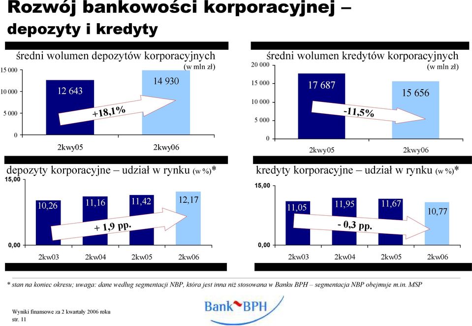 kredyty korporacyjne udział w rynku (w %)* 15,00 11,16 11,42 12,17 10,26 11,05 11,95 11,67 + 1,9 pp. 15,00-0,3 pp.