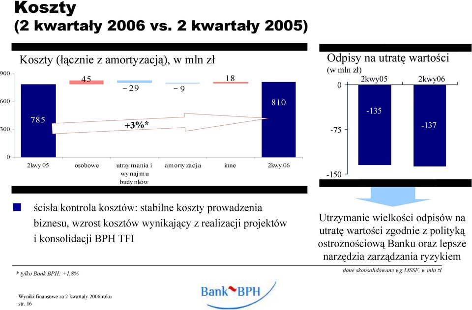 +3%* 810-75 -135-137 0 2kwy 05 osobowe utrzy m ania i wy najmu budy nków am orty zacj a inne 2kwy 06-150 ścisła kontrola kosztów: stabilne koszty