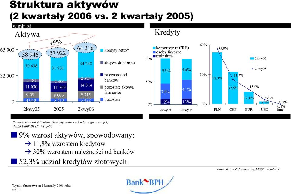 aktywa do obrotu należności od banków pozostałe aktywa finansowe pozostałe 100% 50% 0% Kredyty korporacje (z CRE) osoby fizyczne małe firmy 55% 34% 46% 41% 12% 13% 2kwy05 2kwy06 60% 30% 0% 55,9%