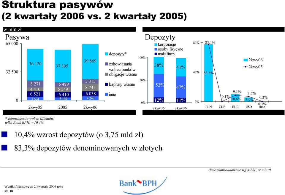 depozyty* zobowiązania wobec banków obligacje własne kapitały własne inne 100% 50% 0% Depozyty korporacje osoby fizyczne małe firmy 38% 52% 41% 47% 12% 11%
