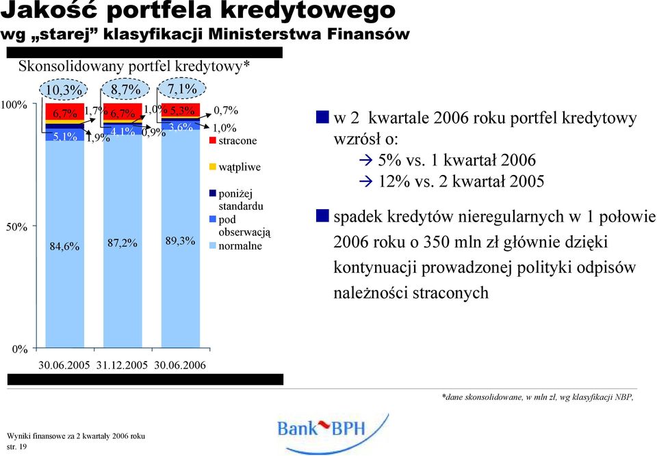 kredytowy wzrósł o: 5% vs. 1 kwartał 2006 12% vs.
