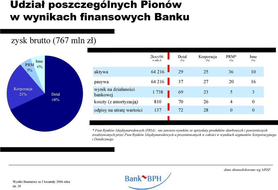 26 4 0 odpisy na utratę wartości 137 72 28 0 0 * Pion Rynków Międzynarodowych (PRM); nie zawiera wyników ze sprzedaży produktów skarbowych i powierniczych