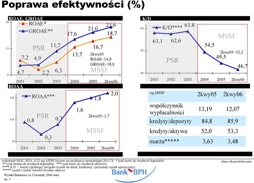 2kwy05 2kwy06 współczynnik wypłacalności 13,19 12,07 kredyty/depozyty 84,8 85,9 kredyty/aktywa 52,0 53,3 marża***** 3,63 3,48 wskaźniki ROE, ROA, K/D wg MSSR liczone na podstawie metodologii BA-CA; *