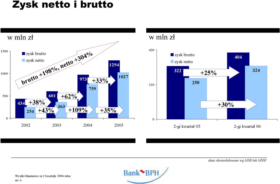 +35% 1027 420 210 zysk brutto zysk netto 322 250 +25% +30% 404 324 0 2002 2003