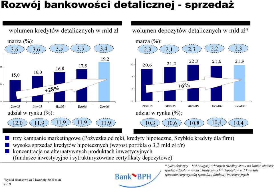 10,6 10,8 10,4 10,4 trzy kampanie marketingowe (Pożyczka od ręki, kredyty hipoteczne, Szybkie kredyty dla firm) wysoka sprzedaż kredytów hipotecznych (wzrost portfela o 3,3 mld zł r/r) koncentracja