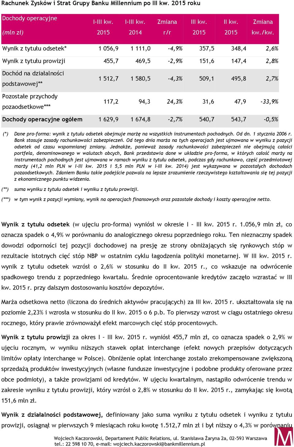 pozaodsetkowe*** 1 512,7 1 580,5-4,3% 509,1 495,8 2,7% 117,2 94,3 24,3% 31,6 47,9-33,9% Dochody operacyjne ogółem 1 629,9 1 674,8-2,7% 540,7 543,7-0,5% (*) Dane pro-forma: wynik z tytułu odsetek