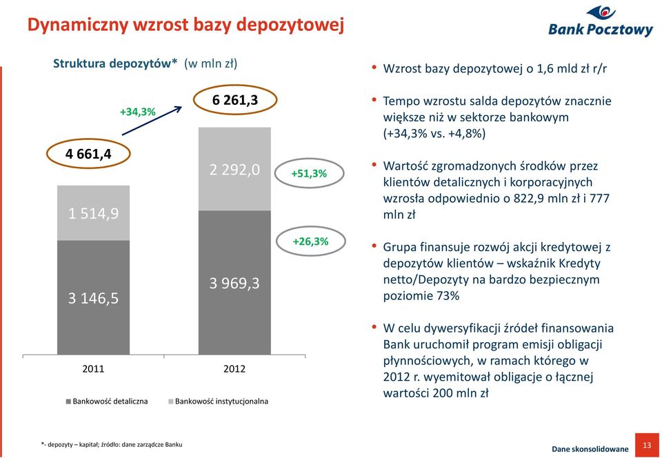 +4,8%) Wartość zgromadzonych środków przez klientów detalicznych i korporacyjnych wzrosła odpowiednio o 822,9 mln zł i 777 mln zł 3 146,5 3 969,3 +26,3% Grupa finansuje rozwój akcji kredytowej z