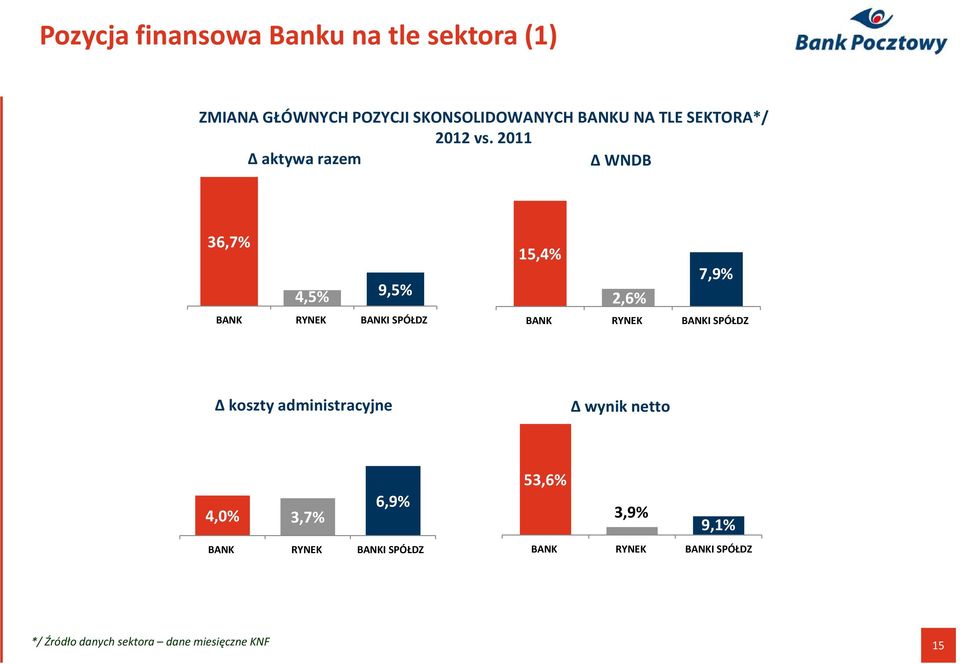 2011 aktywa razem WNDB 36,7% 4,5% 9,5% BANK RYNEK BANKI SPÓŁDZ 15,4% 7,9% 2,6% BANK RYNEK