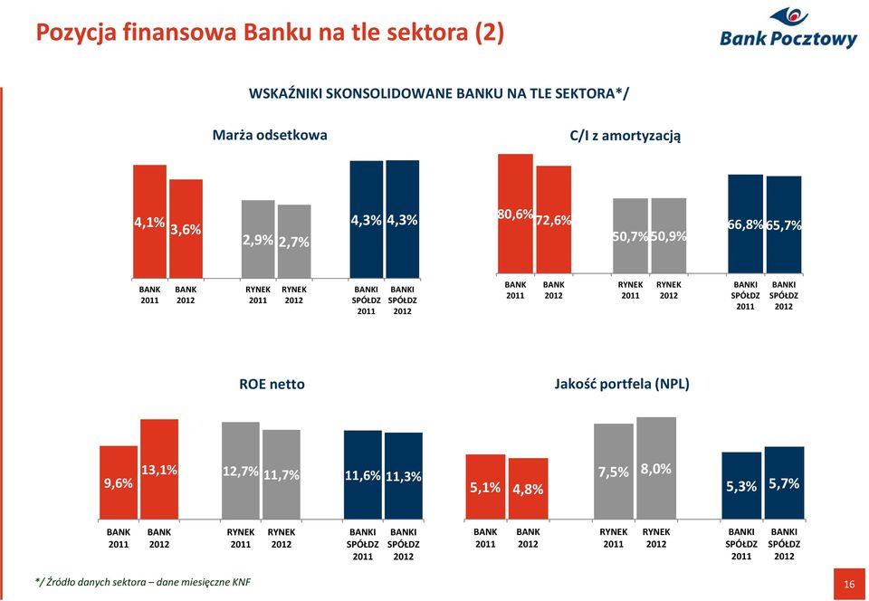 SPÓŁDZ SPÓŁDZ ROE netto Jakość portfela (NPL) 9,6% 13,1% 12,7% 11,7% 11,6% 11,3% 5,1% 4,8% 7,5% 8,0% 5,3% 5,7% BANK 2011 BANK 2012 RYNEK 2011 RYNEK 2012