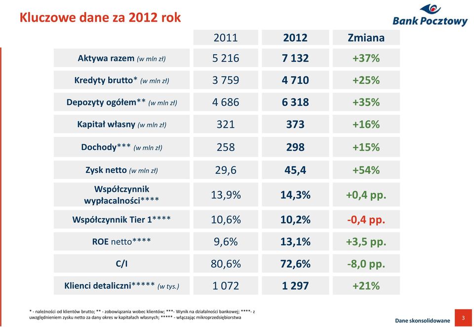 Współczynnik Tier 1**** 10,6% 10,2% -0,4 pp. ROE netto**** 9,6% 13,1% +3,5 pp. C/I 80,6% 72,6% -8,0 pp. Kliencidetaliczni***** (w tys.