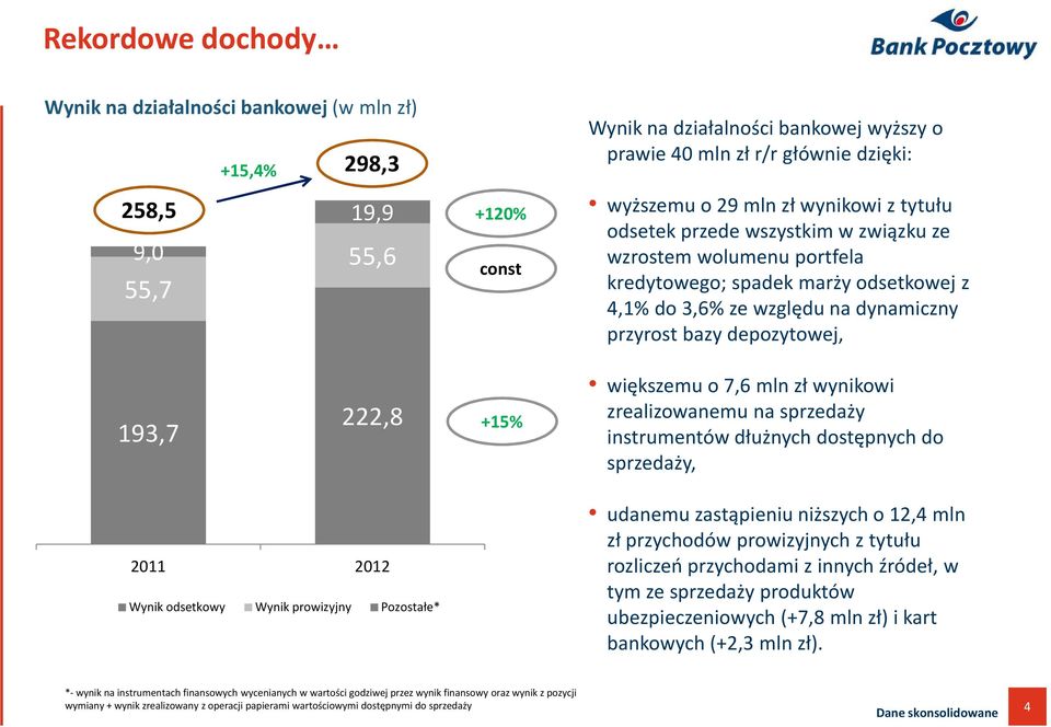 222,8 +15% większemu o7,6 mln zł wynikowi zrealizowanemu na sprzedaży instrumentów dłużnych dostępnych do sprzedaży, Wynik odsetkowy Wynik prowizyjny Pozostałe* udanemu zastąpieniu niższych o 12,4