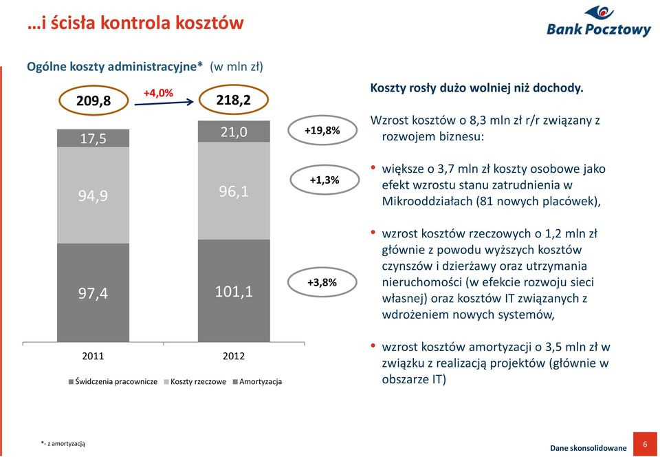 Wzrost kosztów o 8,3mln złr/rzwiązany z rozwojem biznesu: większeo 3,7 mln złkoszty osobowe jako efekt wzrostu stanu zatrudnienia w Mikrooddziałach(81nowych placówek), wzrost kosztów