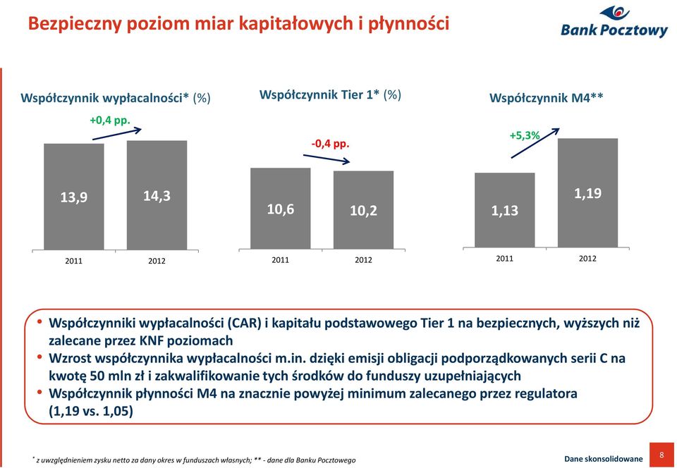 poziomach Wzrost współczynnika wypłacalności m.in.