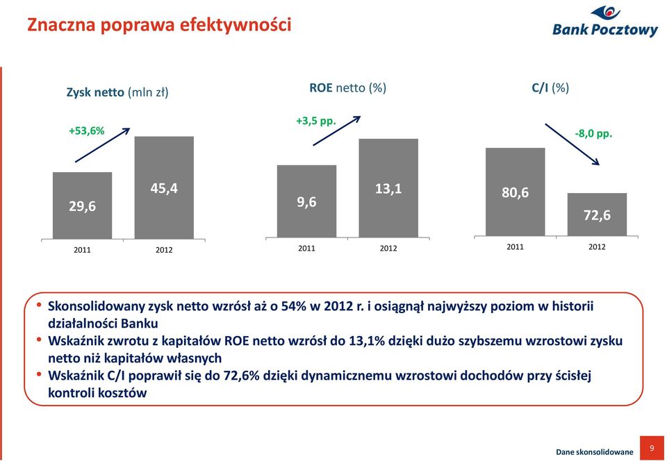 i osiągnął najwyższy poziom w historii działalności Banku Wskaźnik zwrotu z kapitałów ROE netto wzrósł do 13,1% dzięki