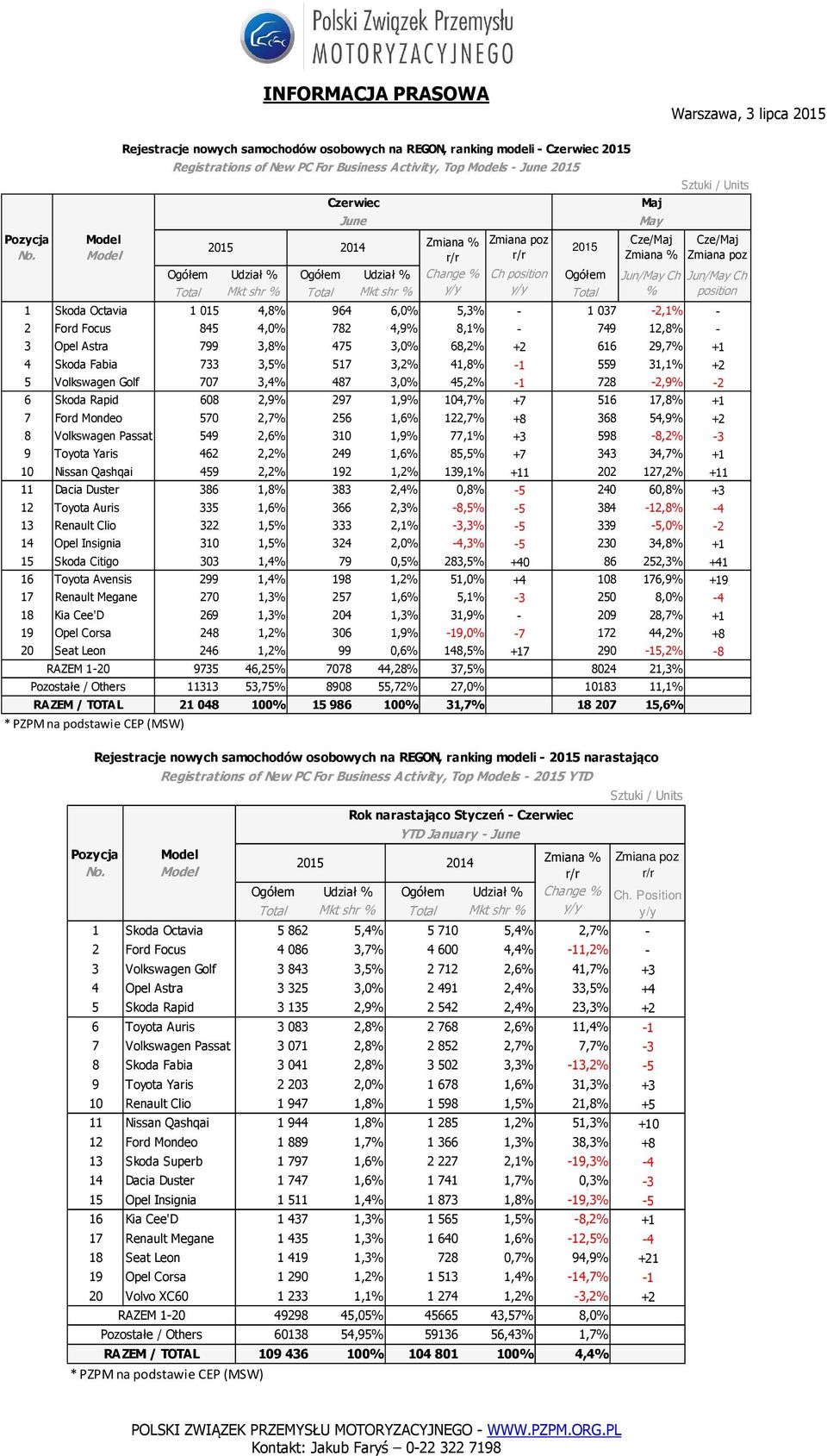 1,9% 104,7% +7 516 17,8% +1 7 Ford Mondeo 570 2,7% 256 1,6% 122,7% +8 368 54,9% +2 8 Volkswagen Passat 549 2,6% 310 1,9% 77,1% +3 598-8,2% -3 9 Toyota Yaris 462 2,2% 249 1,6% 85,5% +7 343 34,7% +1 10