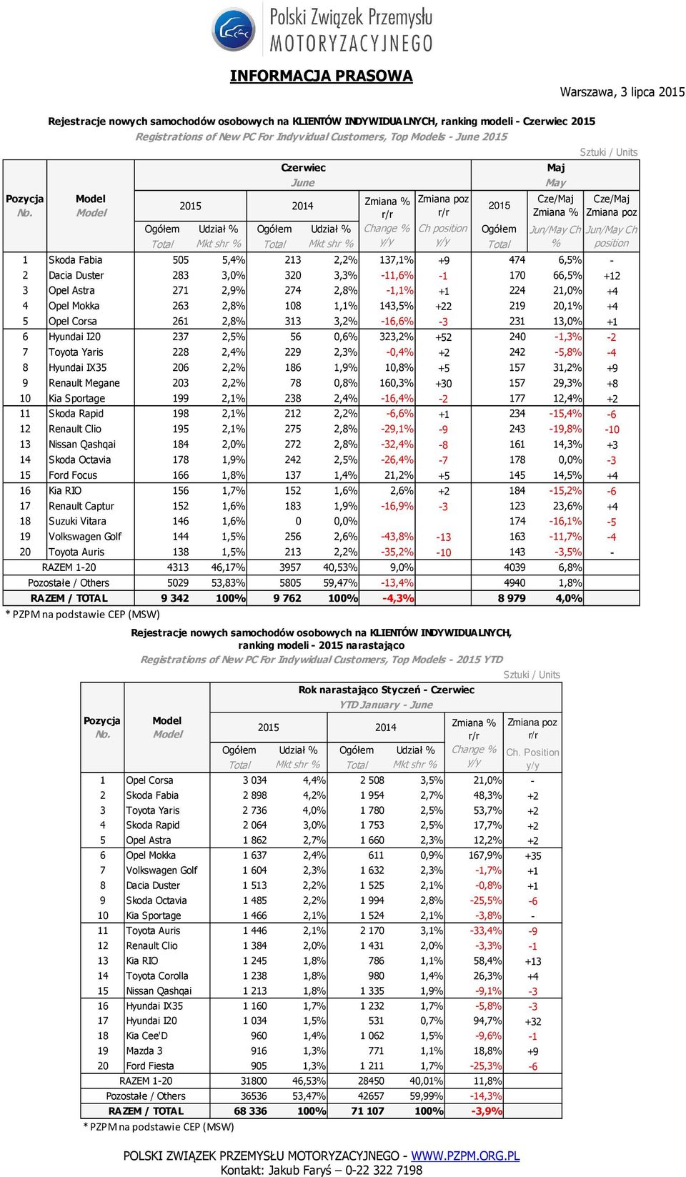 20,1% +4 5 Opel Corsa 261 2,8% 313 3,2% -16,6% -3 231 13,0% +1 6 Hyundai I20 237 2,5% 56 0,6% 323,2% +52 240-1,3% -2 7 Toyota Yaris 228 2,4% 229 2,3% -0,4% +2 242-5,8% -4 8 Hyundai IX35 206 2,2% 186