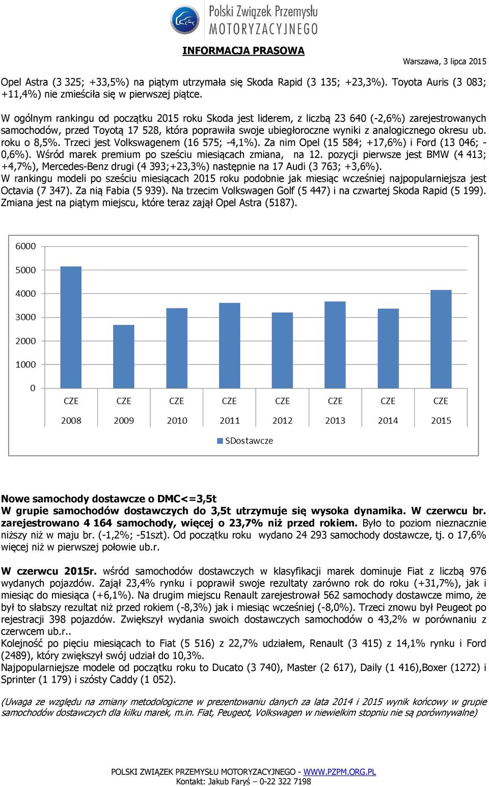 roku o 8,5%. Trzeci jest Volkswagenem (16 575; -4,1%). Za nim Opel (15 584; +17,6%) i Ford (13 046; - 0,6%). Wśród marek premium po sześciu miesiącach zmiana, na 12.