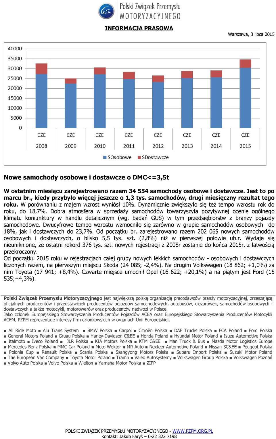 Dobra atmosfera w sprzedaży samochodów towarzyszyła pozytywnej ocenie ogólnego klimatu koniunktury w handlu detalicznym (wg. badań GUS) w tym przedsiębiorstw z branży pojazdy samochodowe.