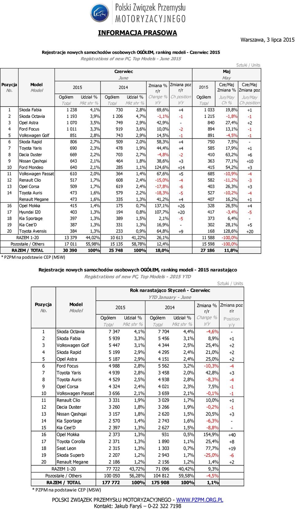 806 2,7% 509 2,0% 58,3% +4 750 7,5% - 7 Toyota Yaris 690 2,3% 478 1,9% 44,4% +4 585 17,9% +1 8 Dacia Duster 669 2,2% 703 2,7% -4,8% -2 410 63,2% +6 9 Nissan Qashqai 643 2,1% 464 1,8% 38,6% +3 363