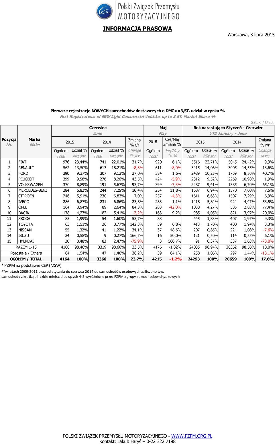 shr % Total Ch % Total Mkt shr Total Mkt shr % 1 FIAT 976 23,44% % 741 22,01% % 31,7% 920 6,1% 5516 22,71% % 5045 24,42% % 9,3% 2 RENAULT 562 13,50% 613 18,21% -8,3% 611-8,0% 3415 14,06% 3005 14,55%