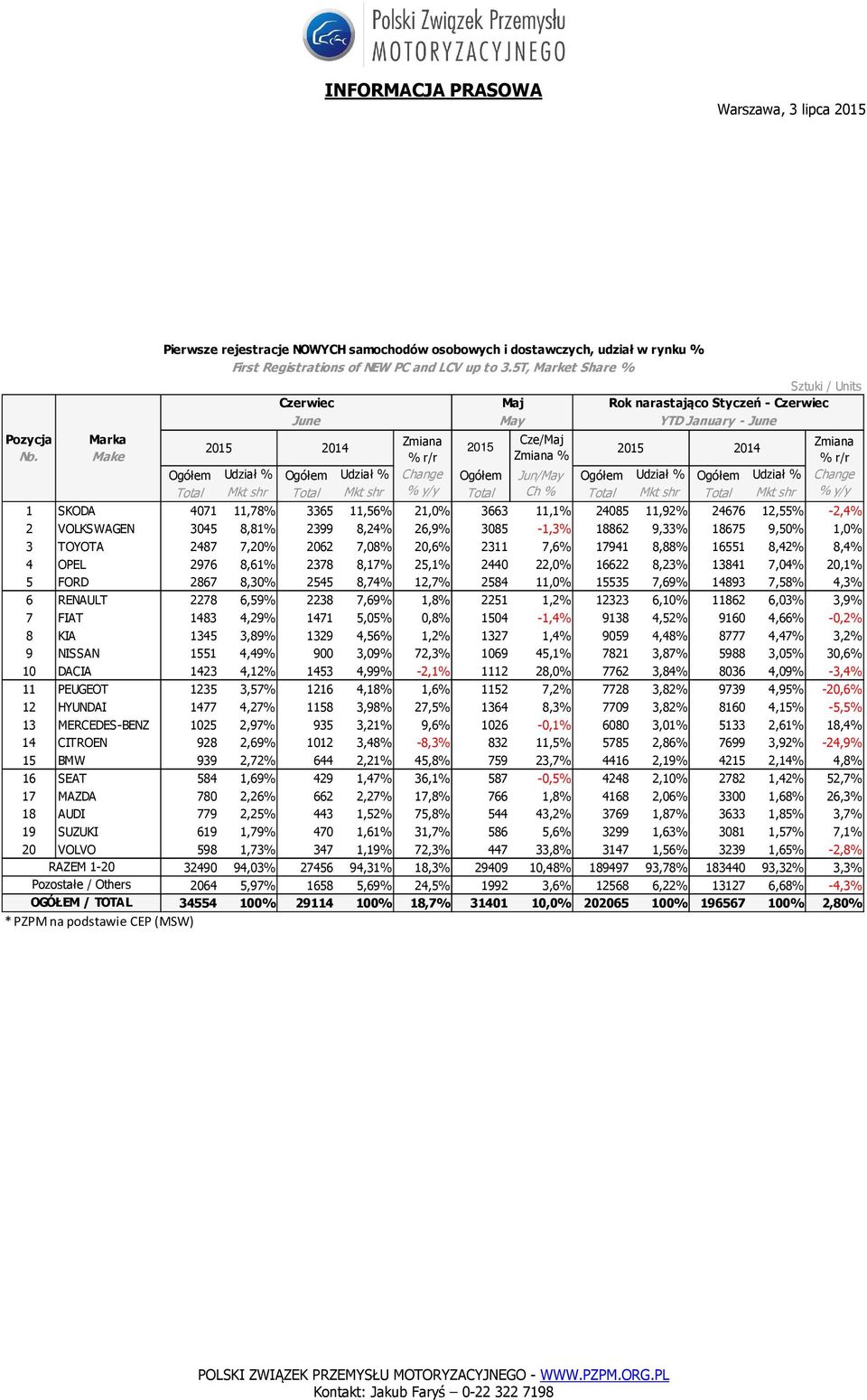 Total Ch % Total Mkt shr Total Mkt shr % 1 SKODA 4071 11,78% % 3365 11,56% % 21,0% 3663 11,1% 24085 11,92% % 24676 12,55% % -2,4% 2 VOLKSWAGEN 3045 8,81% 2399 8,24% 26,9% 3085-1,3% 18862 9,33% 18675