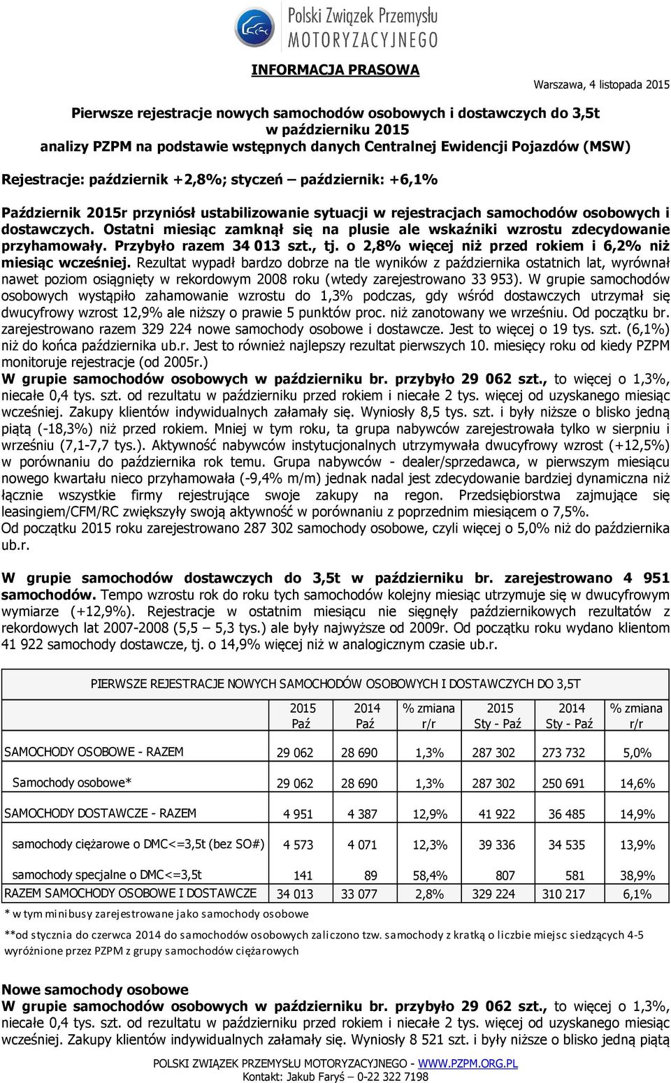 Ostatni miesiąc zamknął się na plusie ale wskaźniki wzrostu zdecydowanie przyhamowały. Przybyło razem 34 013 szt., tj. o 2,8% więcej niż przed rokiem i 6,2% niż miesiąc wcześniej.