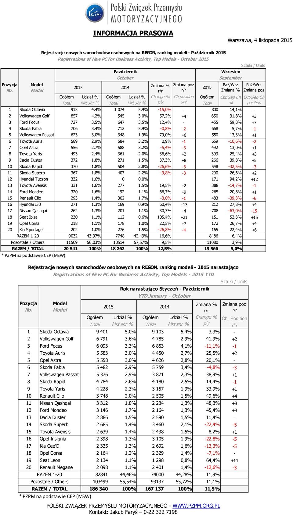 2,9% 584 3,2% 0,9% -1 659-10,6% -2 7 Opel Astra 556 2,7% 588 3,2% -5,4% -3 492 13,0% +1 8 Toyota Yaris 493 2,4% 361 2,0% 36,6% +2 393 25,4% +3 9 Dacia Duster 372 1,8% 271 1,5% 37,3% +8 266 39,8% +5