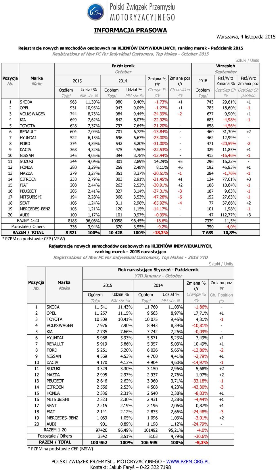 OPEL 931 10,93% 943 9,04% -1,27% +1 785 18,60% -1 3 VOLKSWAGEN 744 8,73% 984 9,44% -24,39% -2 677 9,90% +1 4 KIA 649 7,62% 842 8,07% -22,92% - 683-4,98% -1 5 TOYOTA 628 7,37% 797 7,64% -21,20% -