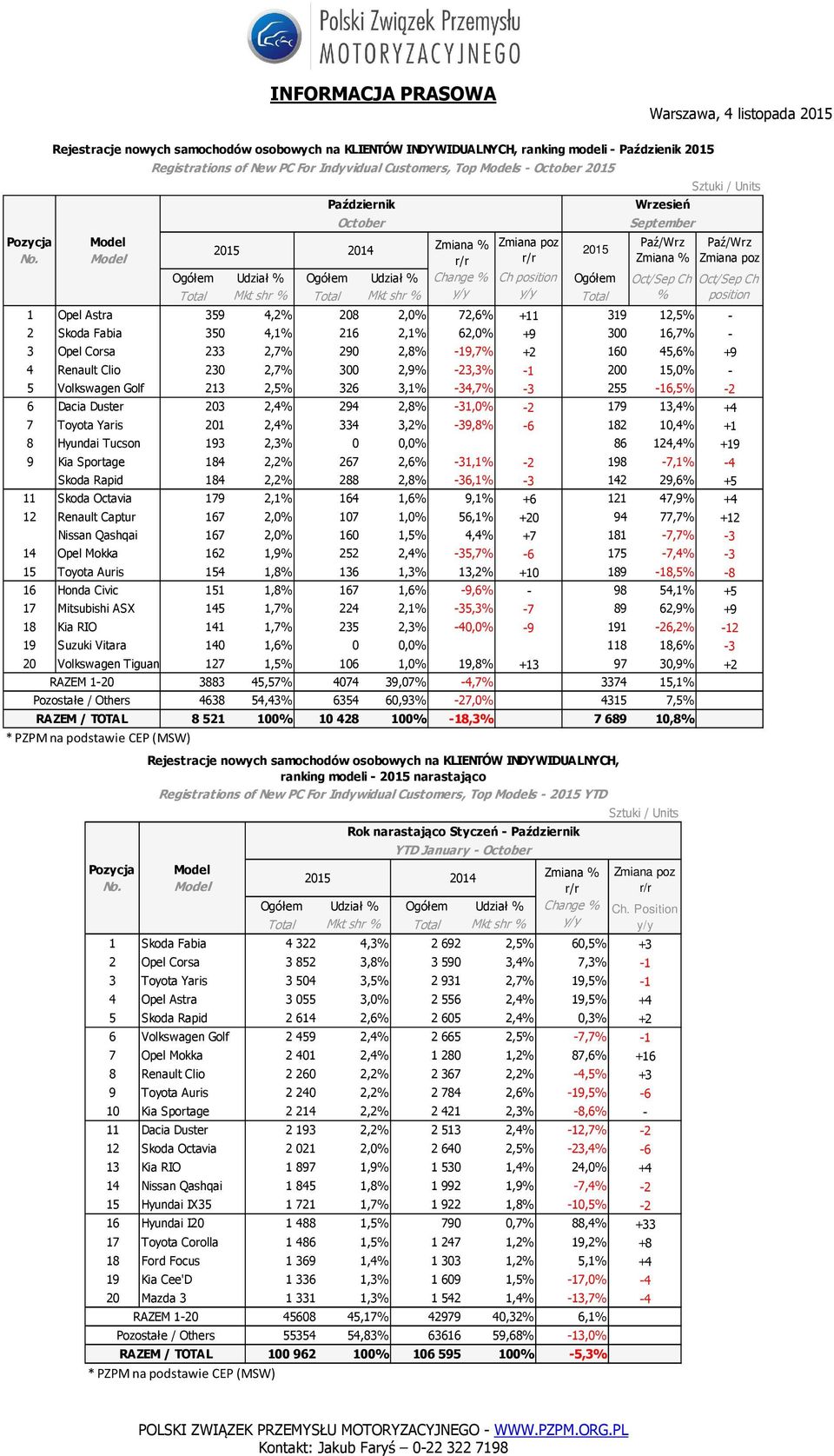 -1 200 15,0% - 5 Volkswagen Golf 213 2,5% 326 3,1% -34,7% -3 255-16,5% -2 6 Dacia Duster 203 2,4% 294 2,8% -31,0% -2 179 13,4% +4 7 Toyota Yaris 201 2,4% 334 3,2% -39,8% -6 182 10,4% +1 8 Hyundai