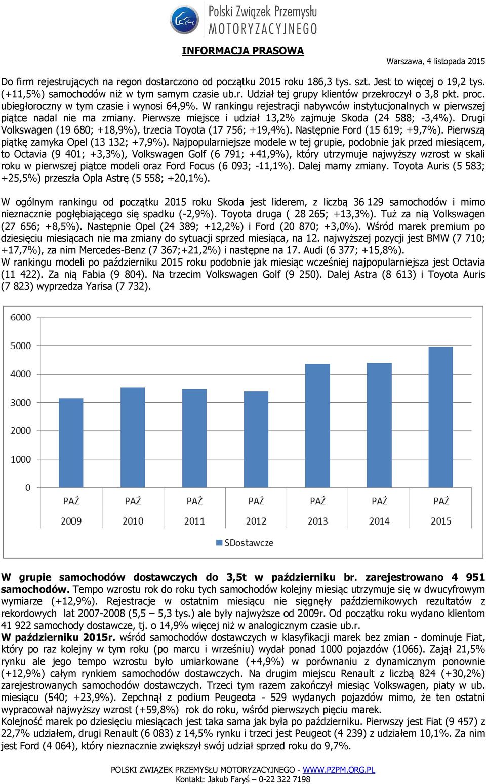 Pierwsze miejsce i udział 13,2% zajmuje Skoda (24 588; -3,4%). Drugi Volkswagen (19 680; +18,9%), trzecia Toyota (17 756; +19,4%). Następnie Ford (15 619; +9,7%).