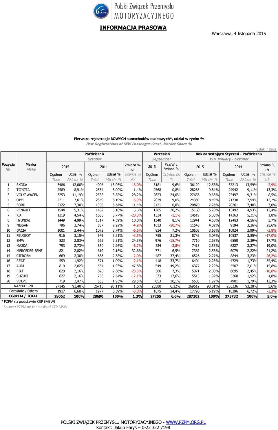 24942 9,11% 13,3% 3 VOLKSWAGEN 3253 11,19% 2538 8,85% 28,2% 2623 24,0% 27656 9,63% 25497 9,31% 8,5% 4 OPEL 2211 7,61% 2349 8,19% -5,9% 2029 9,0% 24389 8,49% 21738 7,94% 12,2% 5 FORD 2122 7,30% 1905